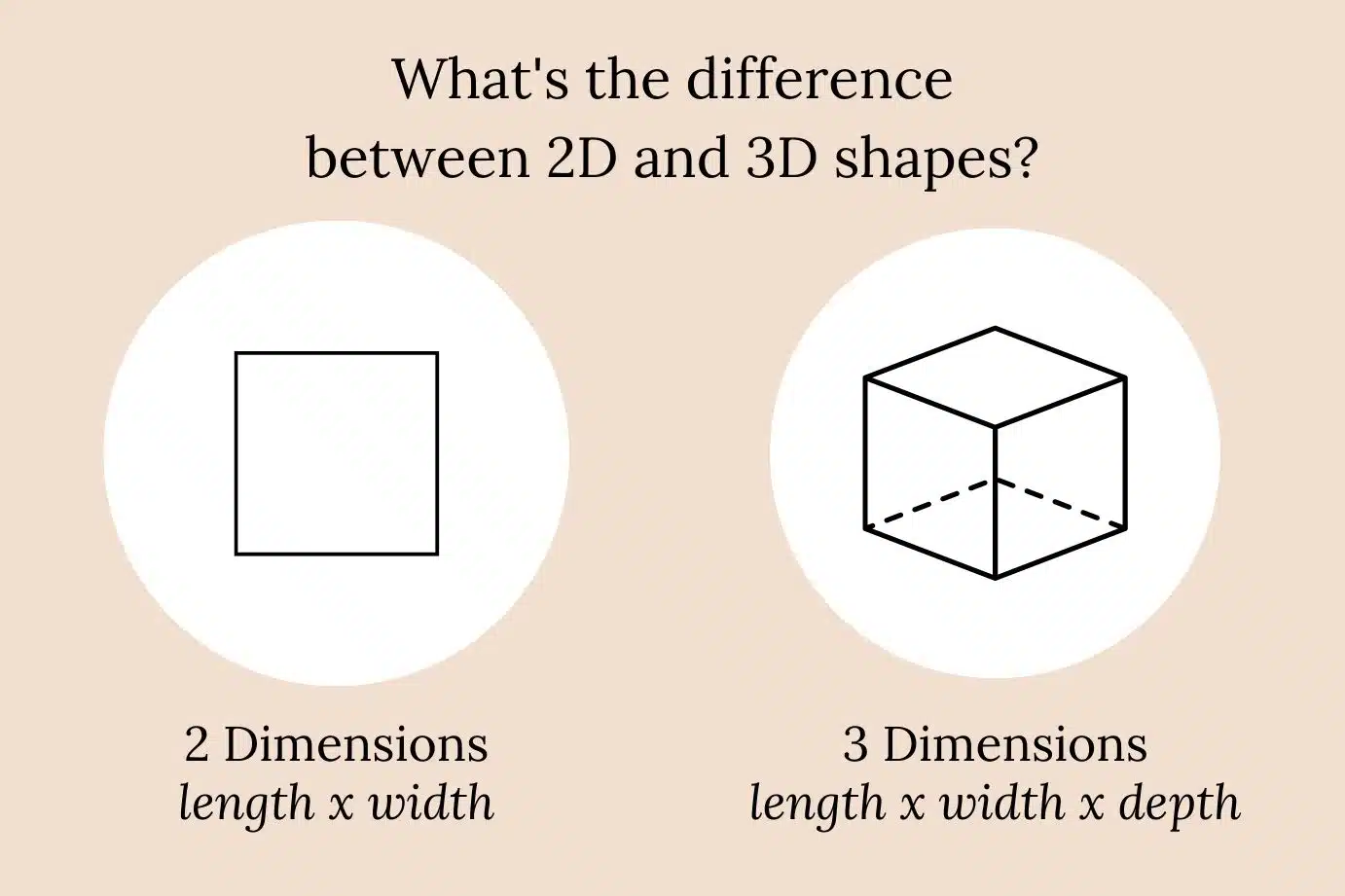 On the left is a 2 dimensional shape of a square and on the right is a 3 dimensional diagram of a cube